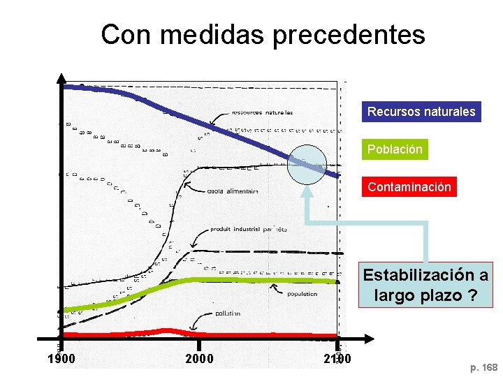 Con medidas precedentes Recursos naturales Población Contaminación Estabilización a largo plazo ? 1900 2000