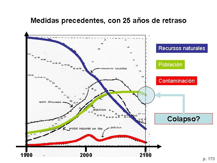 Medidas precedentes, con 25 años de retraso Recursos naturales Población Contaminación Colapso? 1900 2000