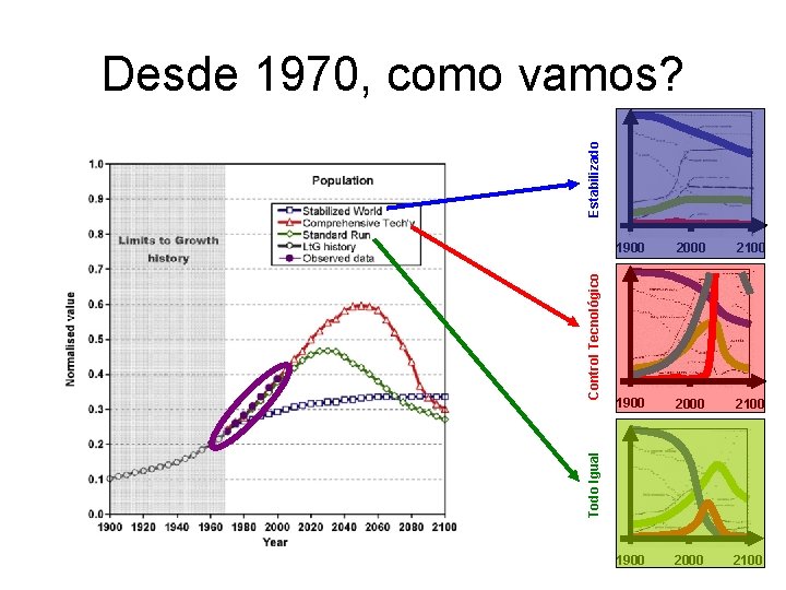 1900 2000 2100 Todo Igual Control Tecnológico Estabilizado Desde 1970, como vamos? 