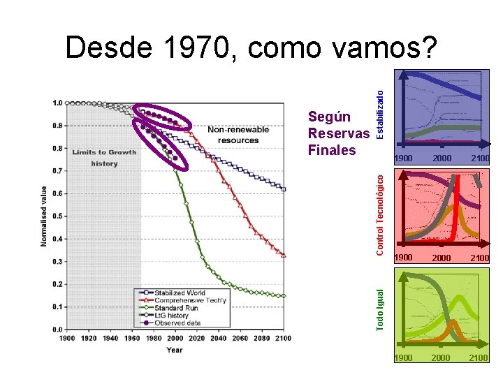 Control Tecnológico 1900 2000 2100 Todo Igual Según Reservas Finales Estabilizado Desde 1970, como