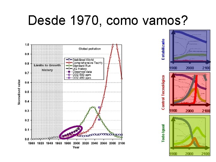 1900 2000 2100 Todo Igual Control Tecnológico Estabilizado Desde 1970, como vamos? 