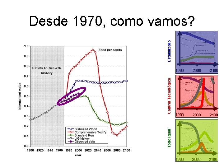 1900 2000 2100 Todo Igual Control Tecnológico Estabilizado Desde 1970, como vamos? 