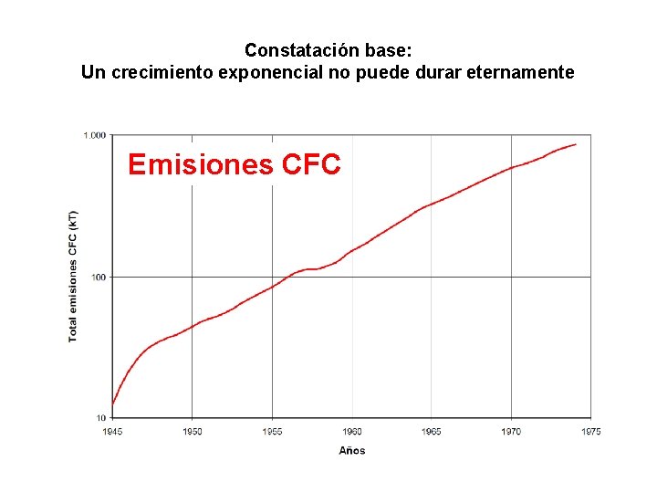 Constatación base: Un crecimiento exponencial no puede durar eternamente Emisiones CFC 