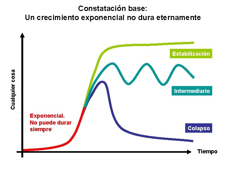 Constatación base: Un crecimiento exponencial no dura eternamente Cualquier cosa Estabilización Intermediario Exponencial. No