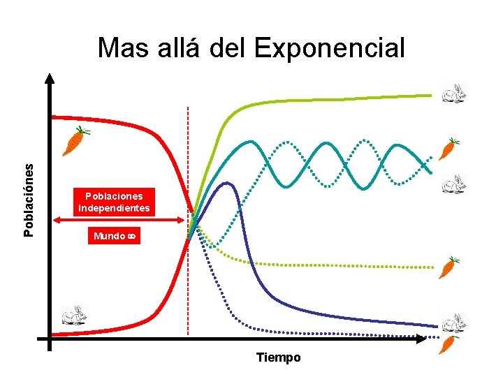 Poblaciónes Mas allá del Exponencial Poblaciones Independientes Mundo Tiempo 