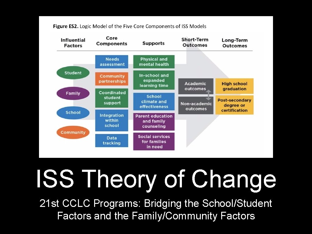 ISS Theory of Change 21 st CCLC Programs: Bridging the School/Student Factors and the