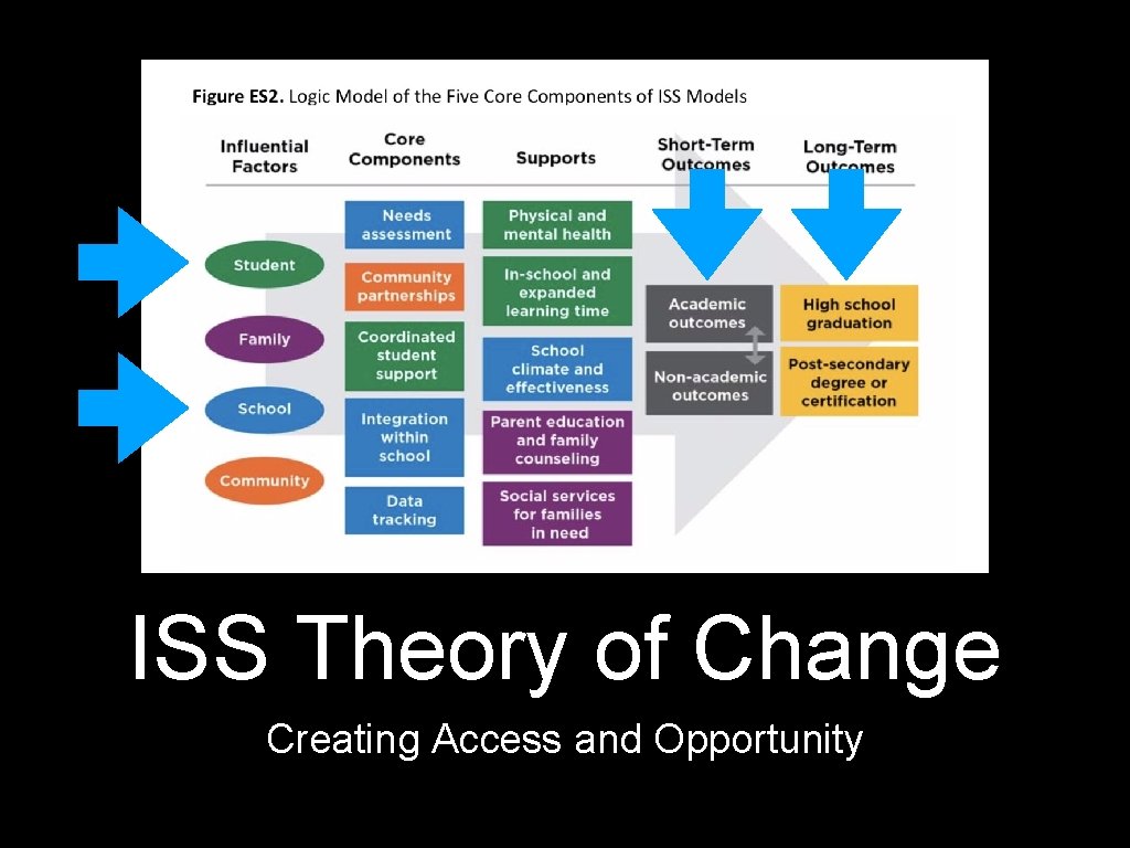 ISS Theory of Change Creating Access and Opportunity 