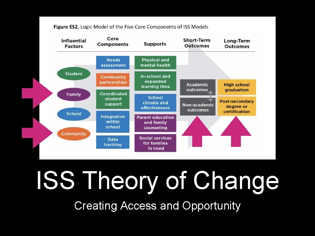 ISS Theory of Change Creating Access and Opportunity 