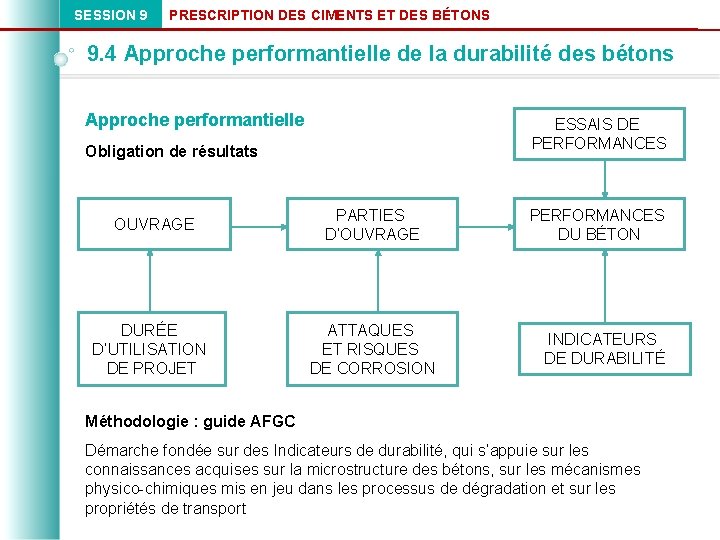 SESSION 9 PRESCRIPTION DES CIMENTS ET DES BÉTONS 9. 4 Approche performantielle de la