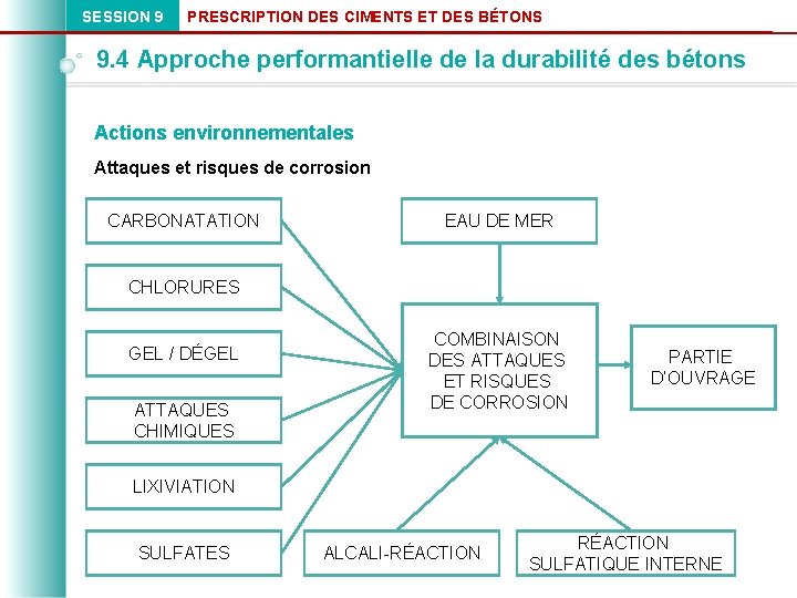 SESSION 9 PRESCRIPTION DES CIMENTS ET DES BÉTONS 9. 4 Approche performantielle de la