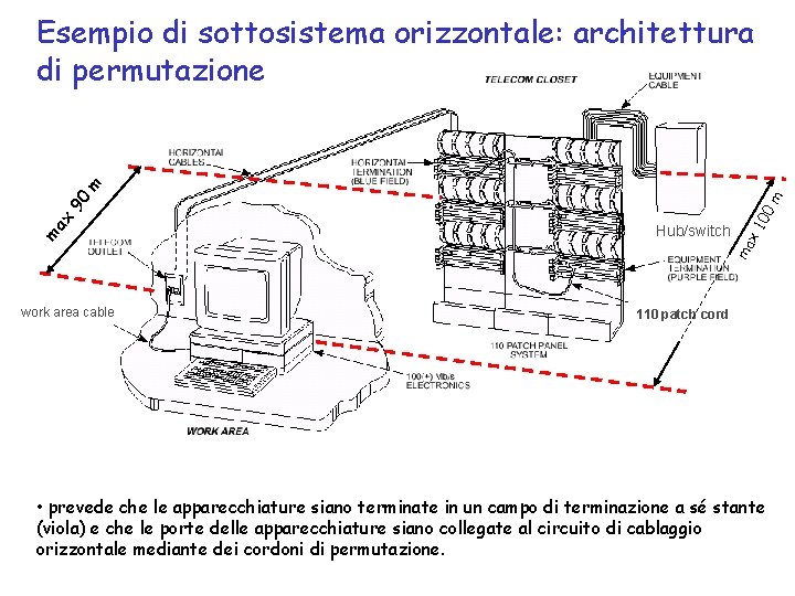 work area cable m ma x 1 00 ma x 90 m Esempio di