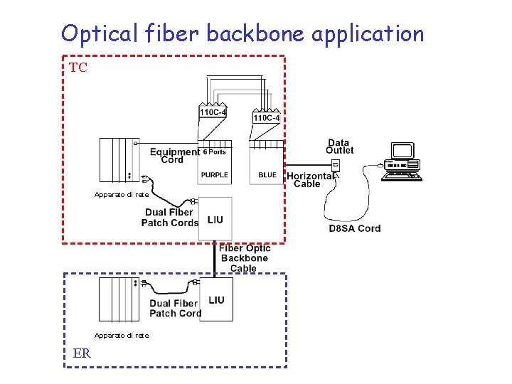 Optical fiber backbone application TC Apparato di rete ER 