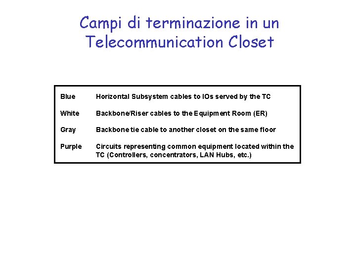 Campi di terminazione in un Telecommunication Closet Blue Horizontal Subsystem cables to IOs served