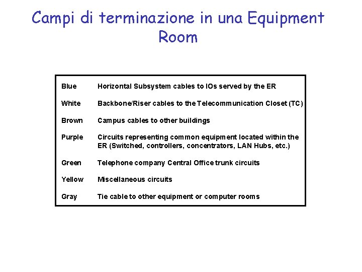 Campi di terminazione in una Equipment Room Blue Horizontal Subsystem cables to IOs served