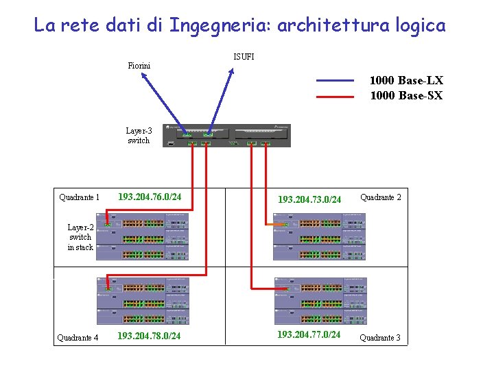 La rete dati di Ingegneria: architettura logica Fiorini ISUFI 1000 Base-LX 1000 Base-SX Layer-3