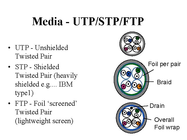 Media - UTP/STP/FTP • UTP - Unshielded Twisted Pair • STP - Shielded Twisted