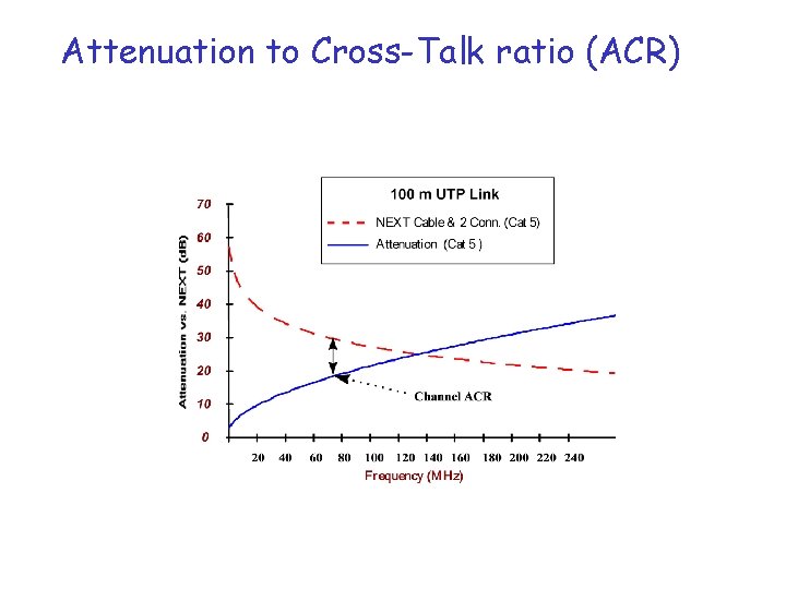 Attenuation to Cross-Talk ratio (ACR) 