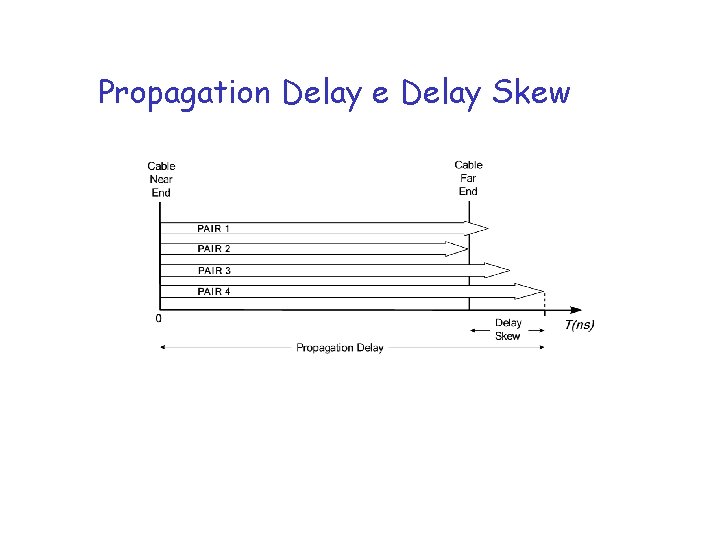 Propagation Delay e Delay Skew 