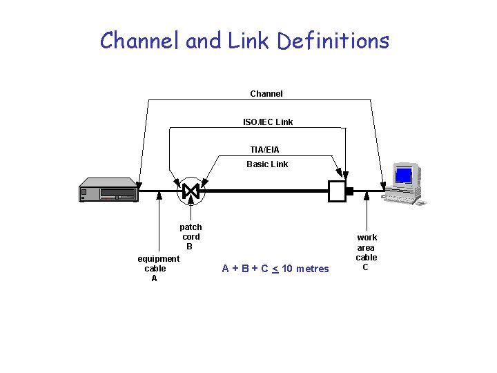 Channel and Link Definitions Channel ISO/IEC Link TIA/EIA Basic Link patch cord B equipment