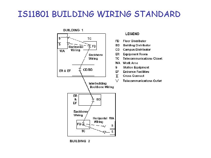 IS 11801 BUILDING WIRING STANDARD 