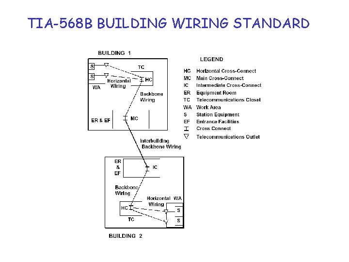 TIA-568 B BUILDING WIRING STANDARD 