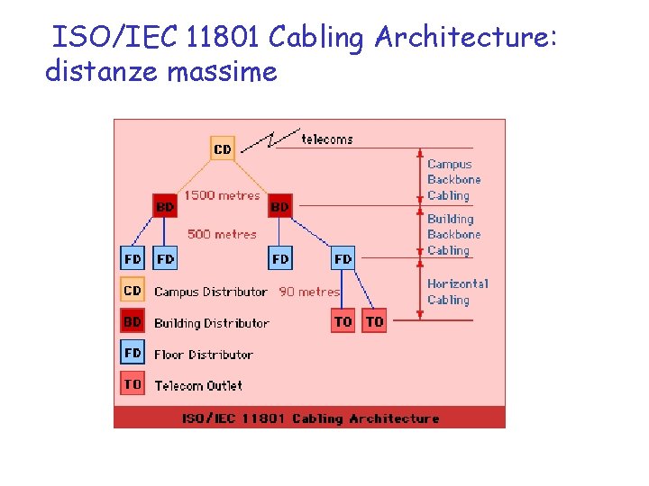 ISO/IEC 11801 Cabling Architecture: distanze massime 