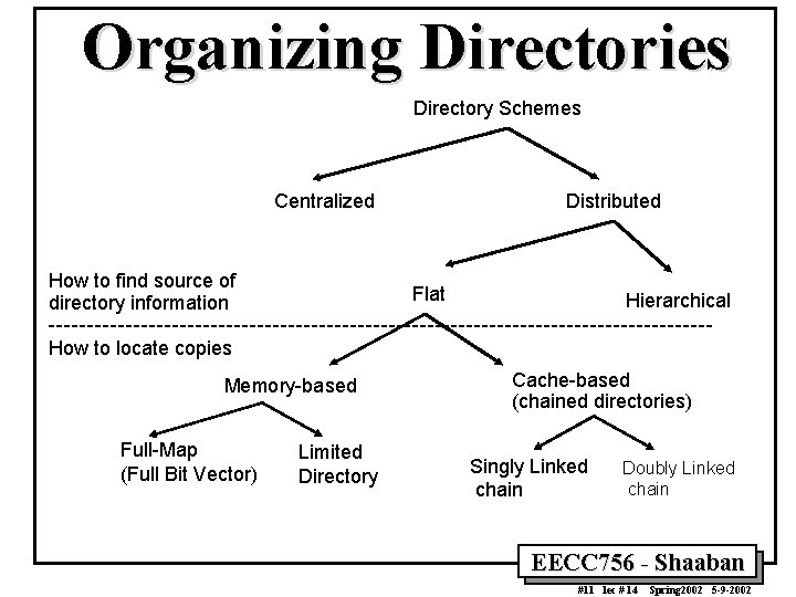 Organizing Directories Directory Schemes Centralized How to find source of directory information Distributed Flat