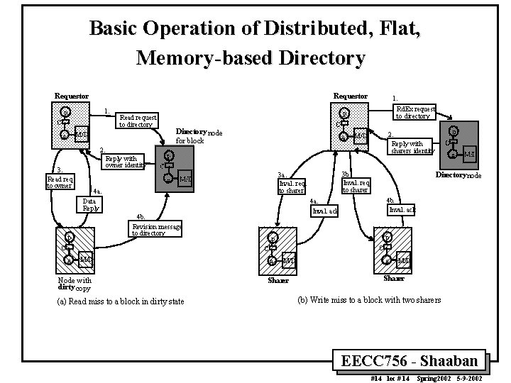 Basic Operation of Distributed, Flat, Memory-based Directory Requestor 1. P C 3. Read req.