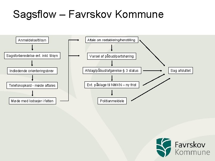 Sagsflow – Favrskov Kommune Anmeldelse/tilsyn Aftale om reetablering/henstilling Sagsforberedelse evt. inkl. tilsyn Varsel af