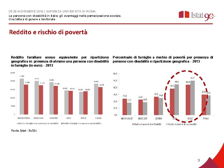 25 -26 NOVEMBRE 2016 | SAPIENZA UNIVERSITÀ DI ROMA Le persone con disabilità in