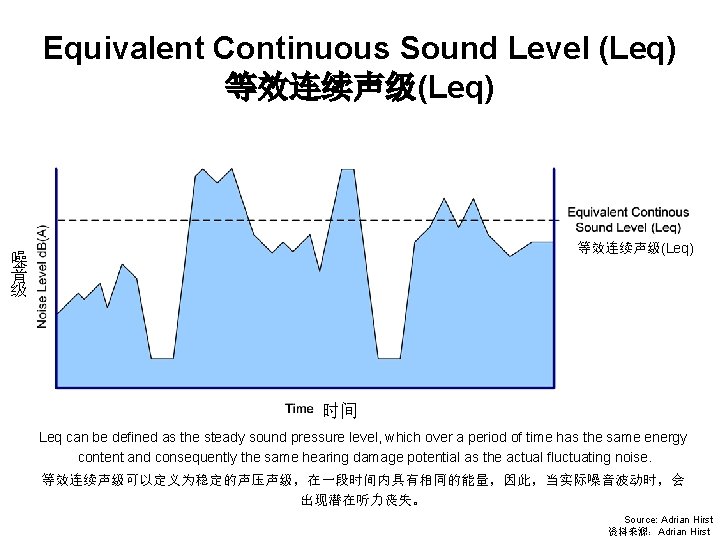 Equivalent Continuous Sound Level (Leq) 等效连续声级(Leq) 噪 音 级 时间 Leq can be defined