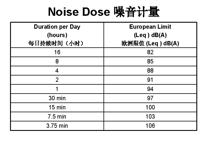 Noise Dose 噪音计量 Duration per Day (hours) 每日持续时间（小时） European Limit (Leq ) d. B(A)