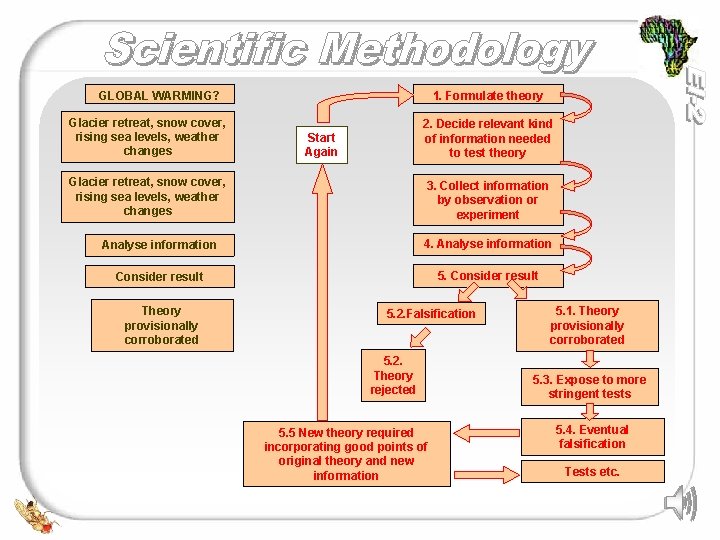 GLOBAL WARMING? Glacier retreat, snow cover, rising sea levels, weather changes 1. Formulate theory