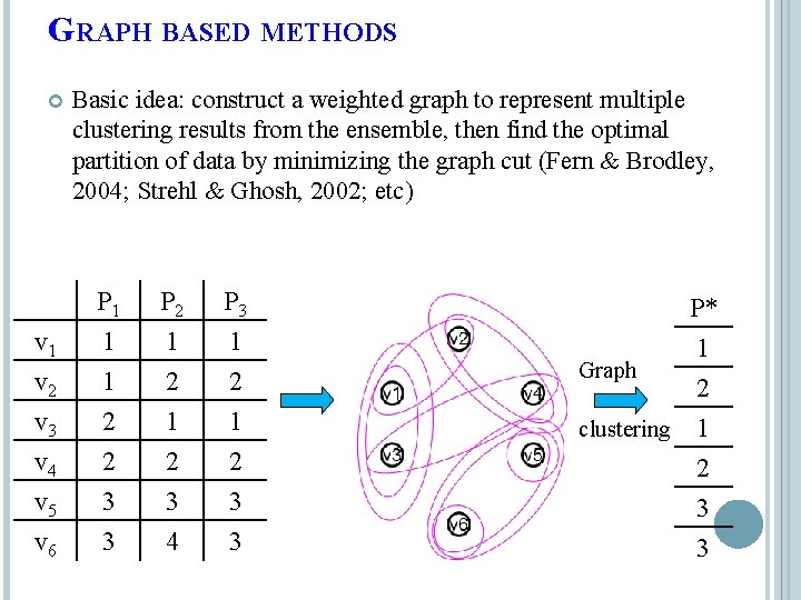 GRAPH BASED METHODS Basic idea: construct a weighted graph to represent multiple clustering results