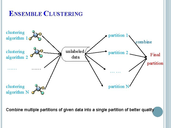 ENSEMBLE CLUSTERING clustering algorithm 1 partition 1 combine unlabeled data clustering algorithm 2 ……