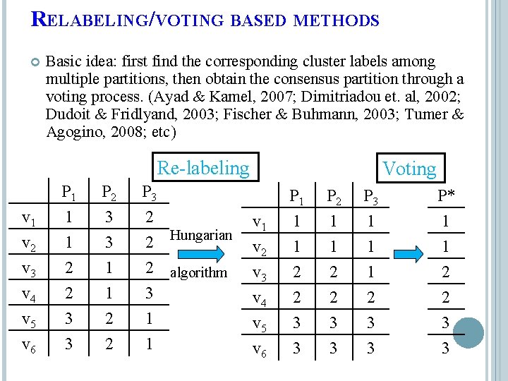 RELABELING/VOTING BASED METHODS Basic idea: first find the corresponding cluster labels among multiple partitions, RELABELING/VOTING BASED METHODS Basic idea: first find the corresponding cluster labels among multiple partitions,