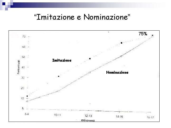 “Imitazione e Nominazione” 75% Imitazione Nominazione 