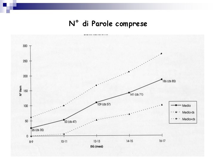 N° di Parole comprese 