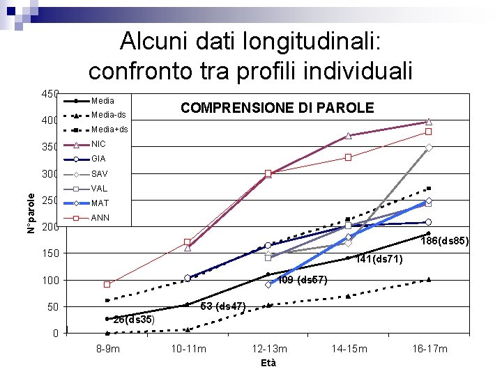 Alcuni dati longitudinali: confronto tra profili individuali 450 Media 400 Media-ds 350 NIC COMPRENSIONE