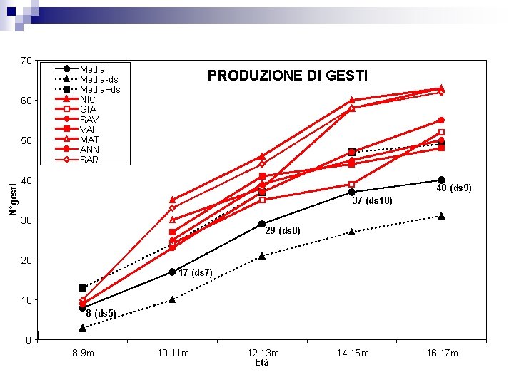 70 60 N°gesti 50 Media-ds Media+ds NIC GIA SAV VAL MAT ANN SAR PRODUZIONE