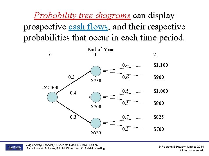 Probability tree diagrams can display prospective cash flows, and their respective probabilities that occur Probability tree diagrams can display prospective cash flows, and their respective probabilities that occur