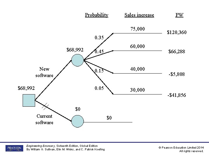 Probability Sales increase 75, 000 0. 35 $68, 992 New software $68, 992 60, Probability Sales increase 75, 000 0. 35 $68, 992 New software $68, 992 60,