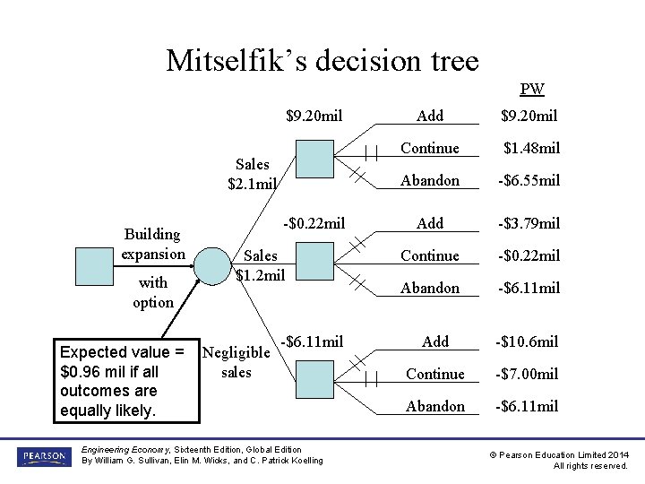 Mitselfik’s decision tree PW $9. 20 mil Sales $2. 1 mil Building expansion with Mitselfik’s decision tree PW $9. 20 mil Sales $2. 1 mil Building expansion with