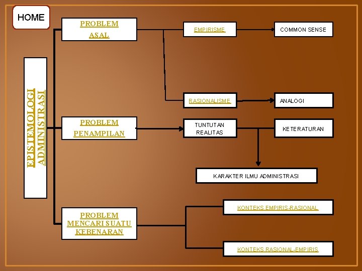 HOME PROBLEM EPISTEMOLOGI ADMINISTRASI ASAL PROBLEM PENAMPILAN EMPIRISME COMMON SENSE RASIONALISME ANALOGI FAKATA TUNTUTAN