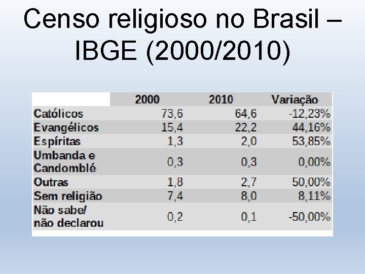 Censo religioso no Brasil – IBGE (2000/2010) 