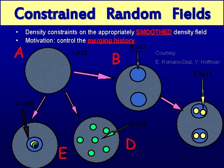 Constrained Random Fields • • A Density constraints on the appropriately SMOOTHED density field