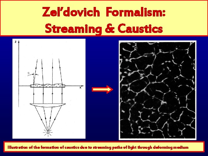 Zel’dovich Formalism: Streaming & Caustics Illustration of the formation of caustics due to streaming