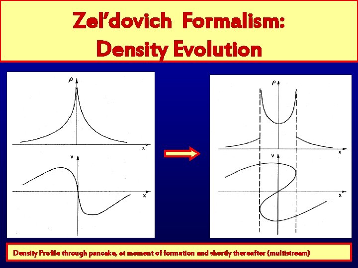 Zel’dovich Formalism: Density Evolution Density Profile through pancake, at moment of formation and shortly