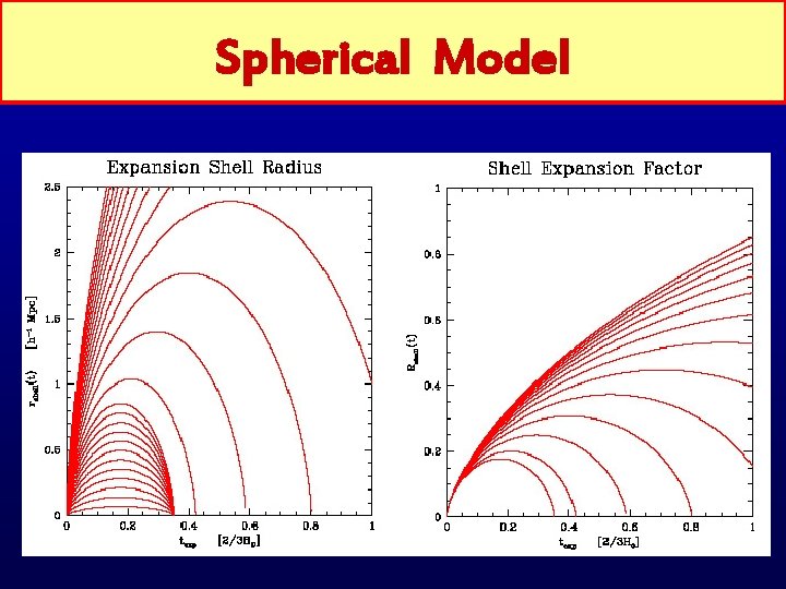 Spherical Model 