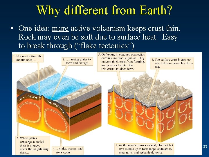 Why different from Earth? • One idea: more active volcanism keeps crust thin. Rock